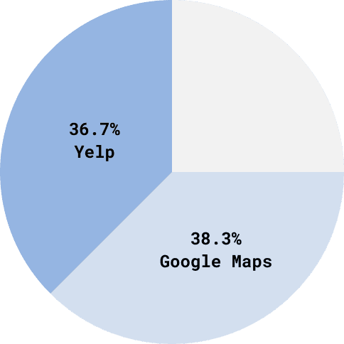 Coffee shop discovery channels chart
