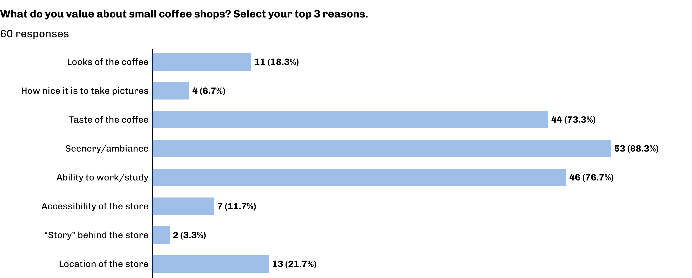 Chart of what people value about small coffee shops